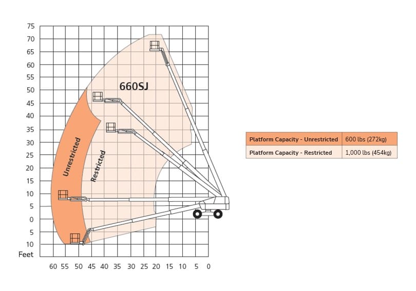 Bereikdiagram Snorkel 660SJ